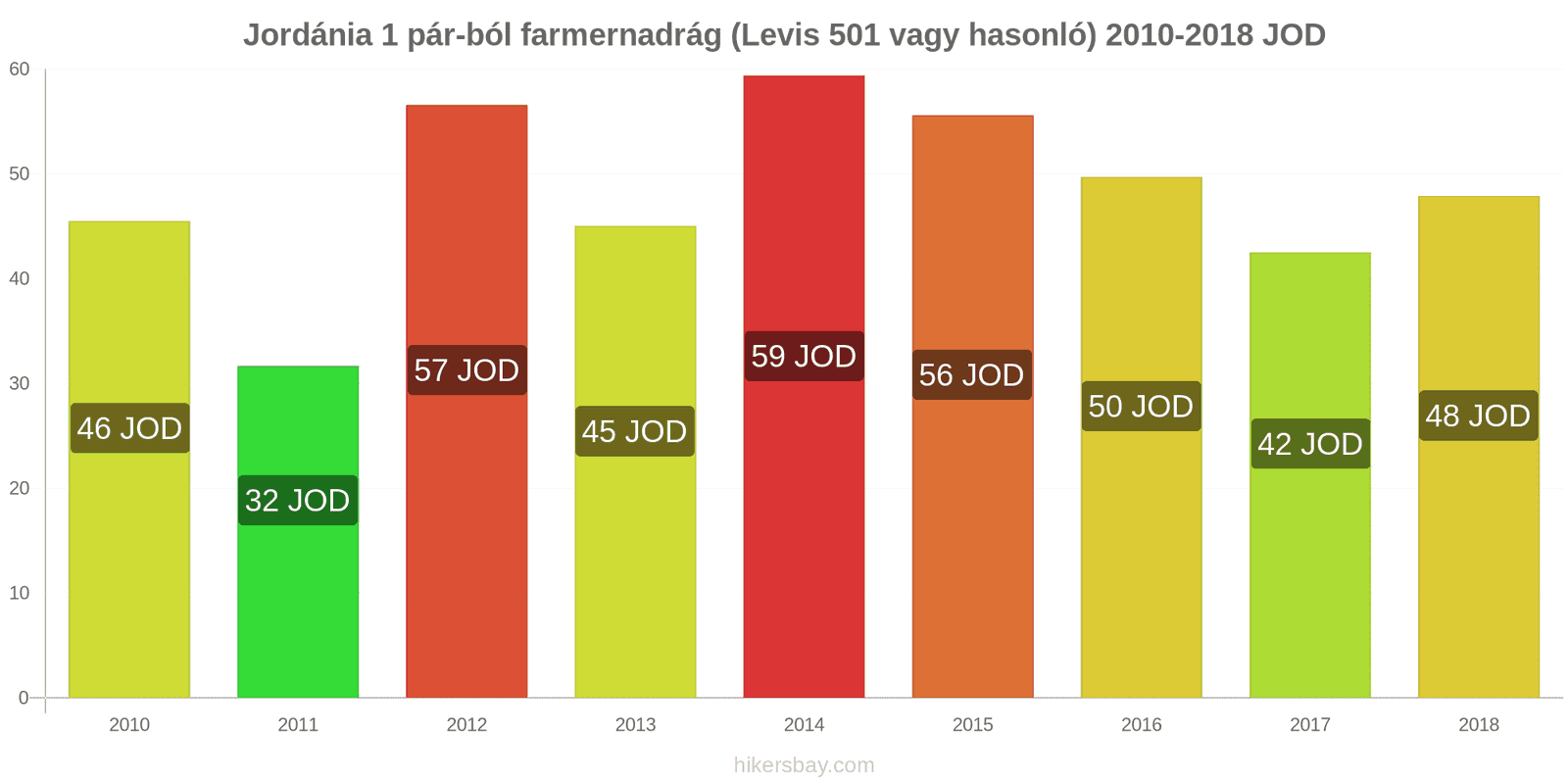 Jordánia ár változások 1 pár farmer (Levis 501 vagy hasonló) hikersbay.com