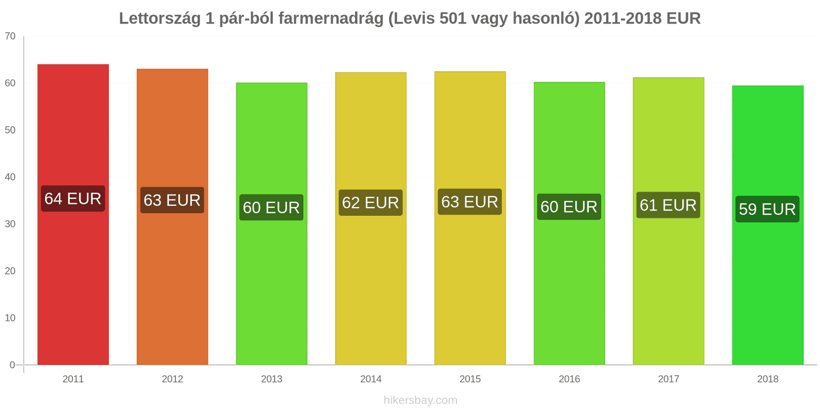 Lettország ár változások 1 pár farmer (Levis 501 vagy hasonló) hikersbay.com