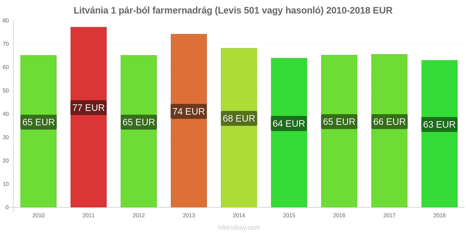 Litvánia ár változások 1 pár farmer (Levis 501 vagy hasonló) hikersbay.com