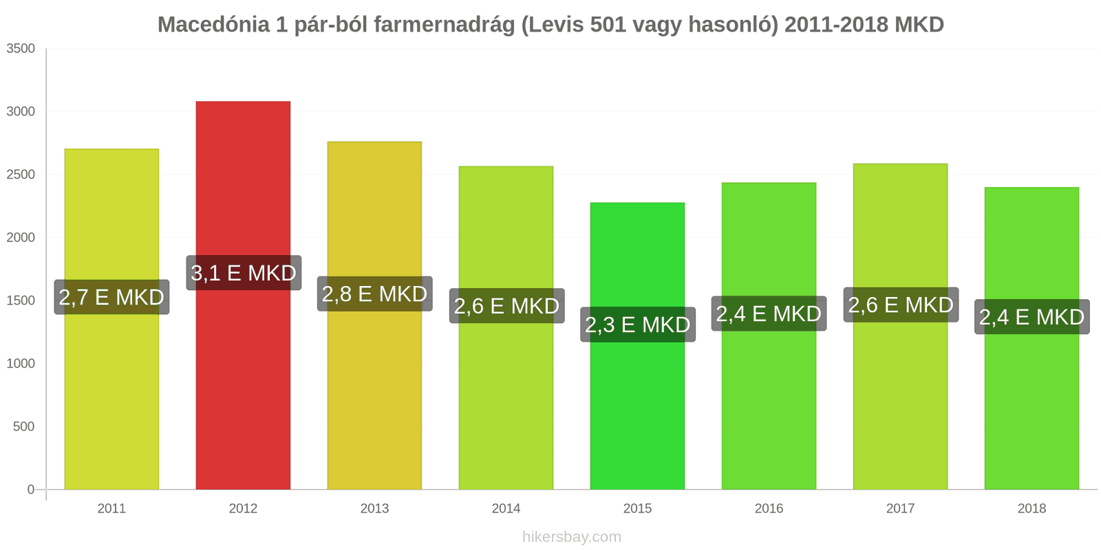 Macedónia ár változások 1 pár farmer (Levis 501 vagy hasonló) hikersbay.com