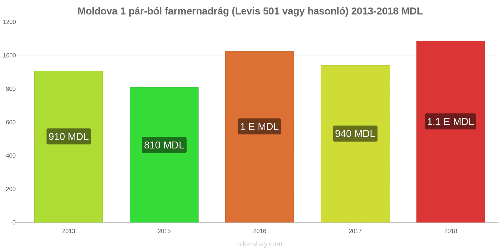 Moldova ár változások 1 pár farmer (Levis 501 vagy hasonló) hikersbay.com