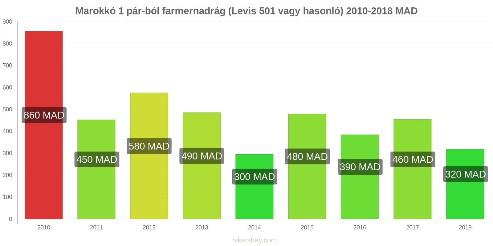 Marokkó ár változások 1 pár farmer (Levis 501 vagy hasonló) hikersbay.com