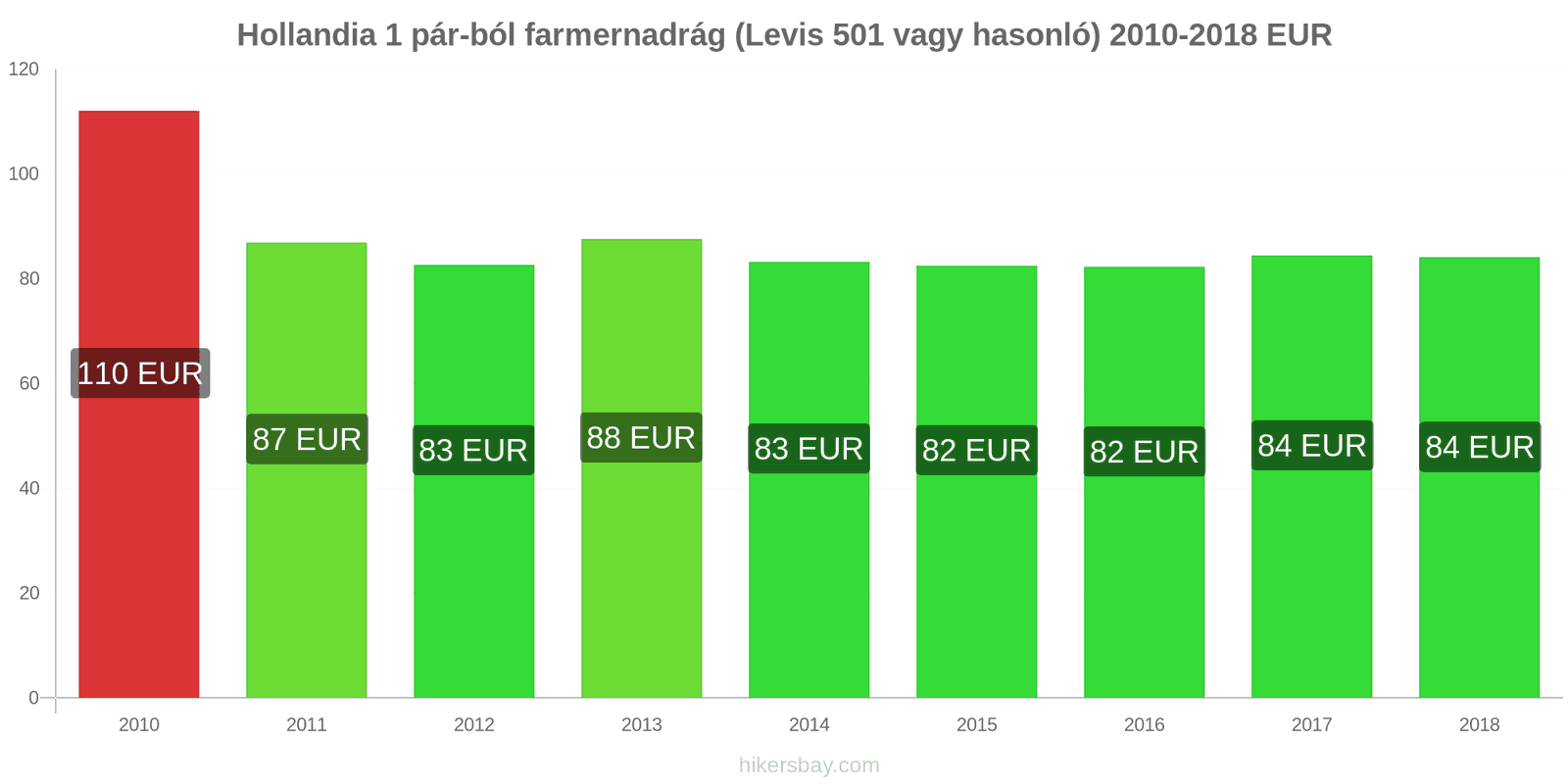 Hollandia ár változások 1 pár farmer (Levis 501 vagy hasonló) hikersbay.com