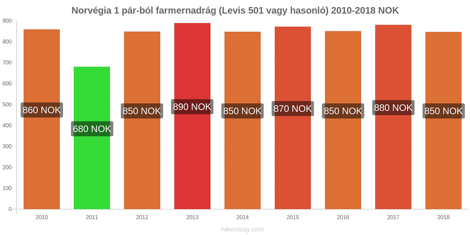 Norvégia ár változások 1 pár farmer (Levis 501 vagy hasonló) hikersbay.com