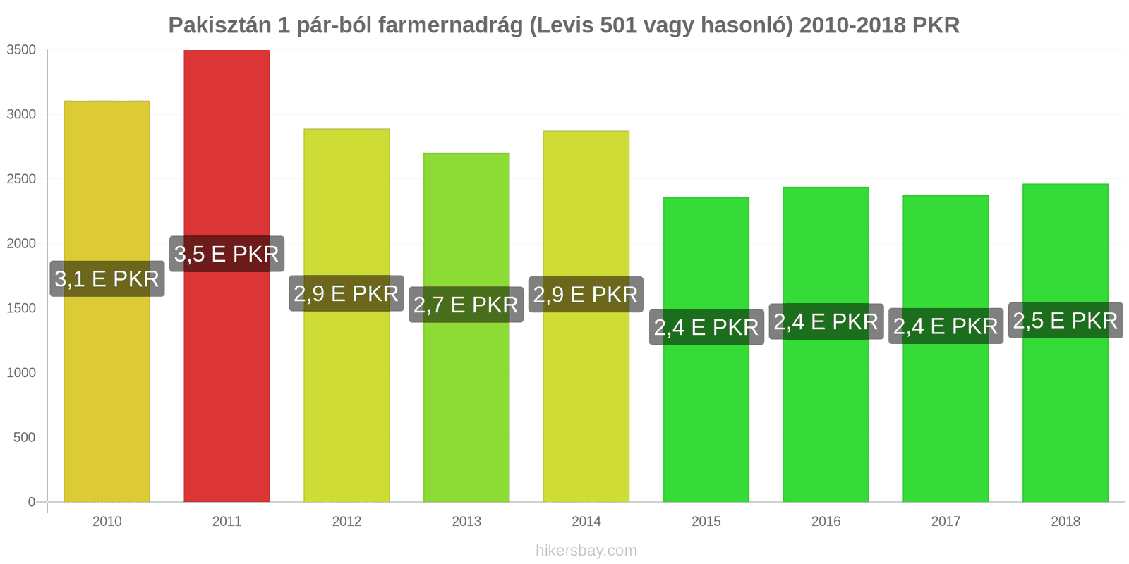 Pakisztán ár változások 1 pár farmer (Levis 501 vagy hasonló) hikersbay.com