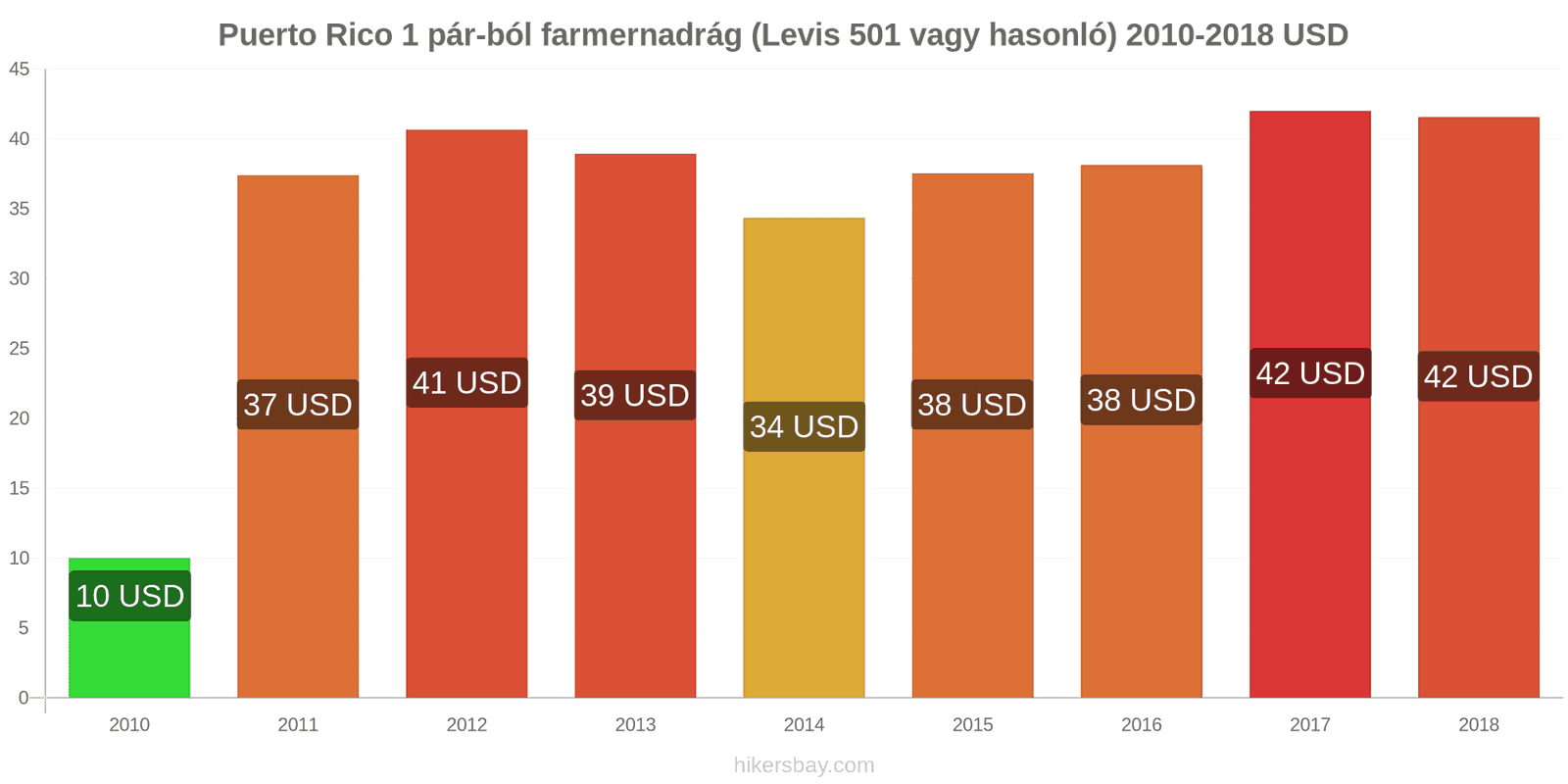 Puerto Rico ár változások 1 pár farmer (Levis 501 vagy hasonló) hikersbay.com