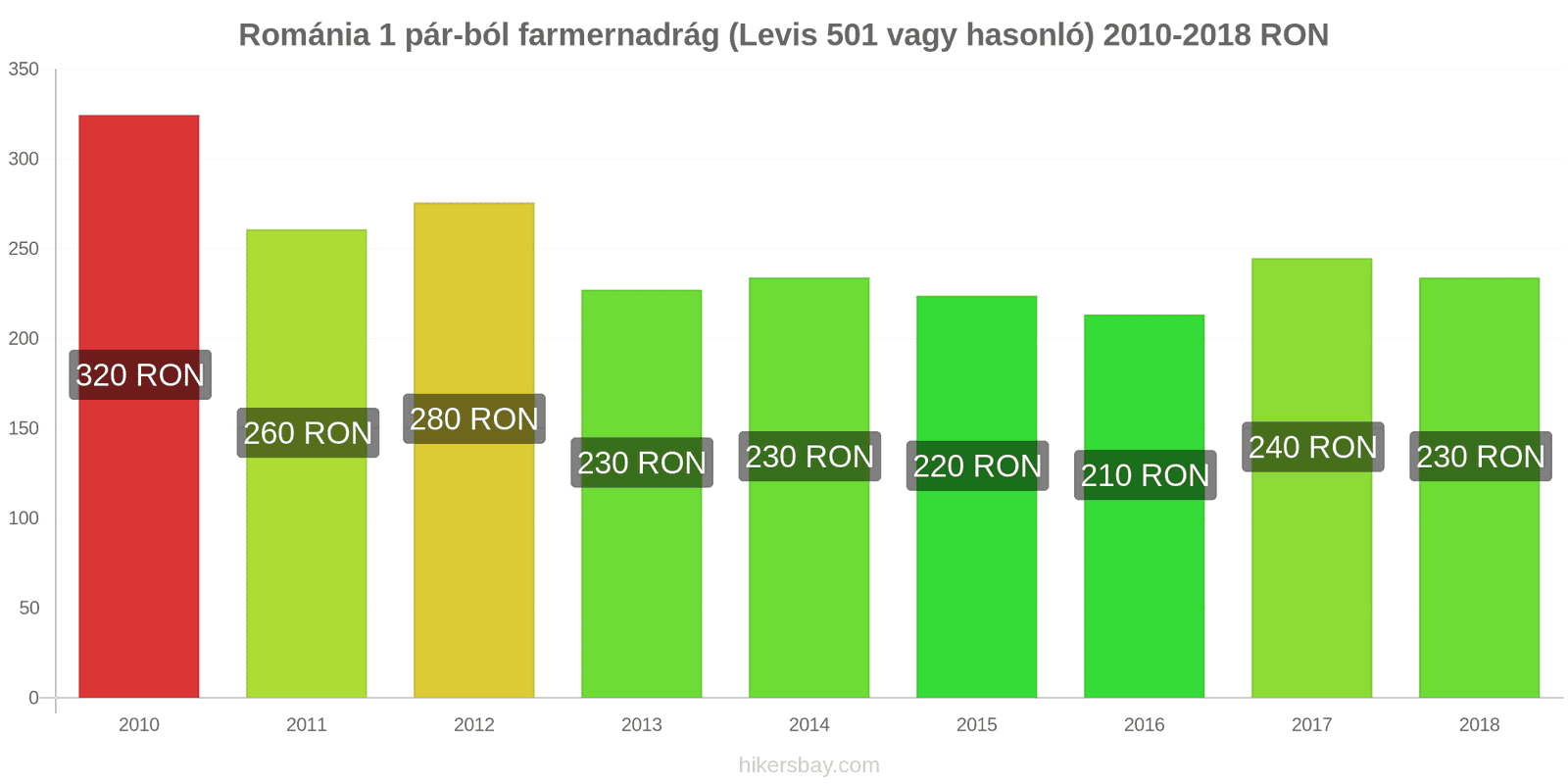 Románia ár változások 1 pár farmer (Levis 501 vagy hasonló) hikersbay.com