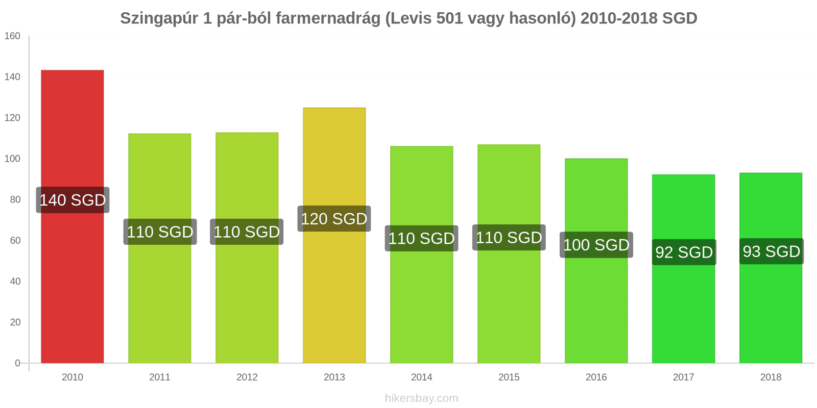 Szingapúr ár változások 1 pár farmer (Levis 501 vagy hasonló) hikersbay.com