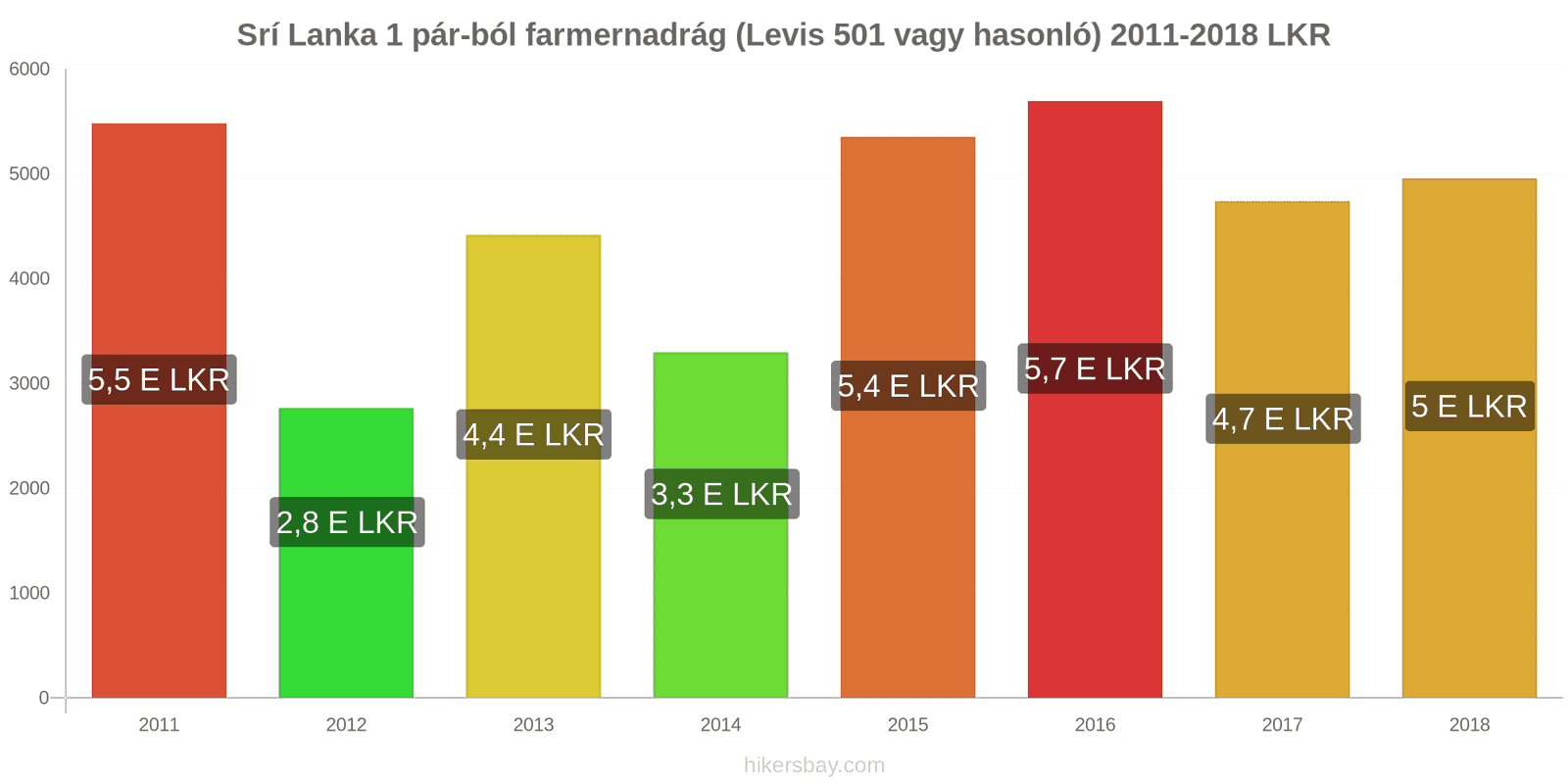 Srí Lanka ár változások 1 pár farmer (Levis 501 vagy hasonló) hikersbay.com