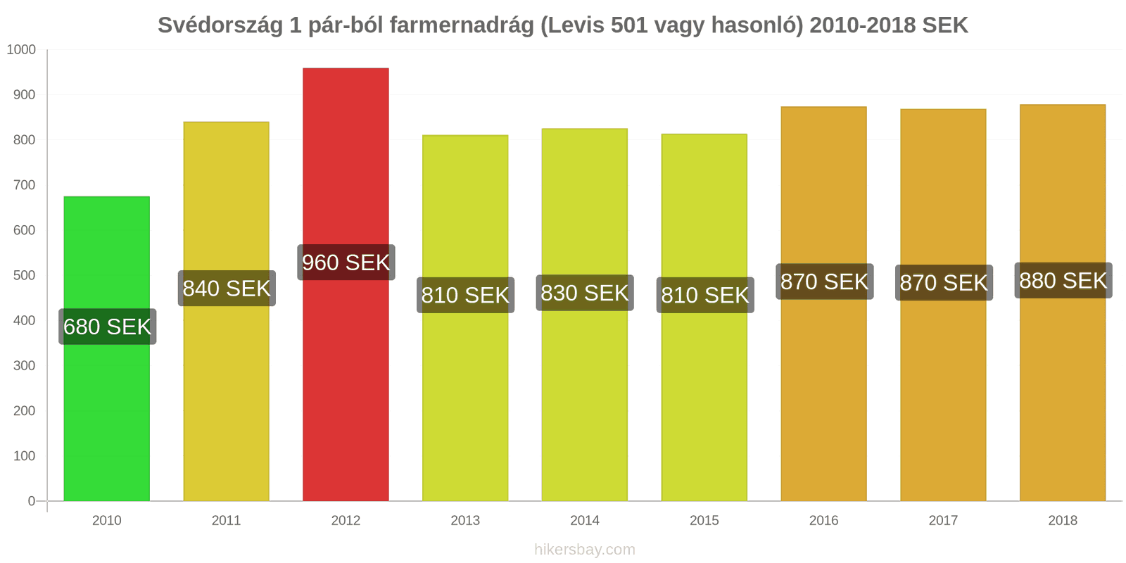 Svédország ár változások 1 pár farmer (Levis 501 vagy hasonló) hikersbay.com