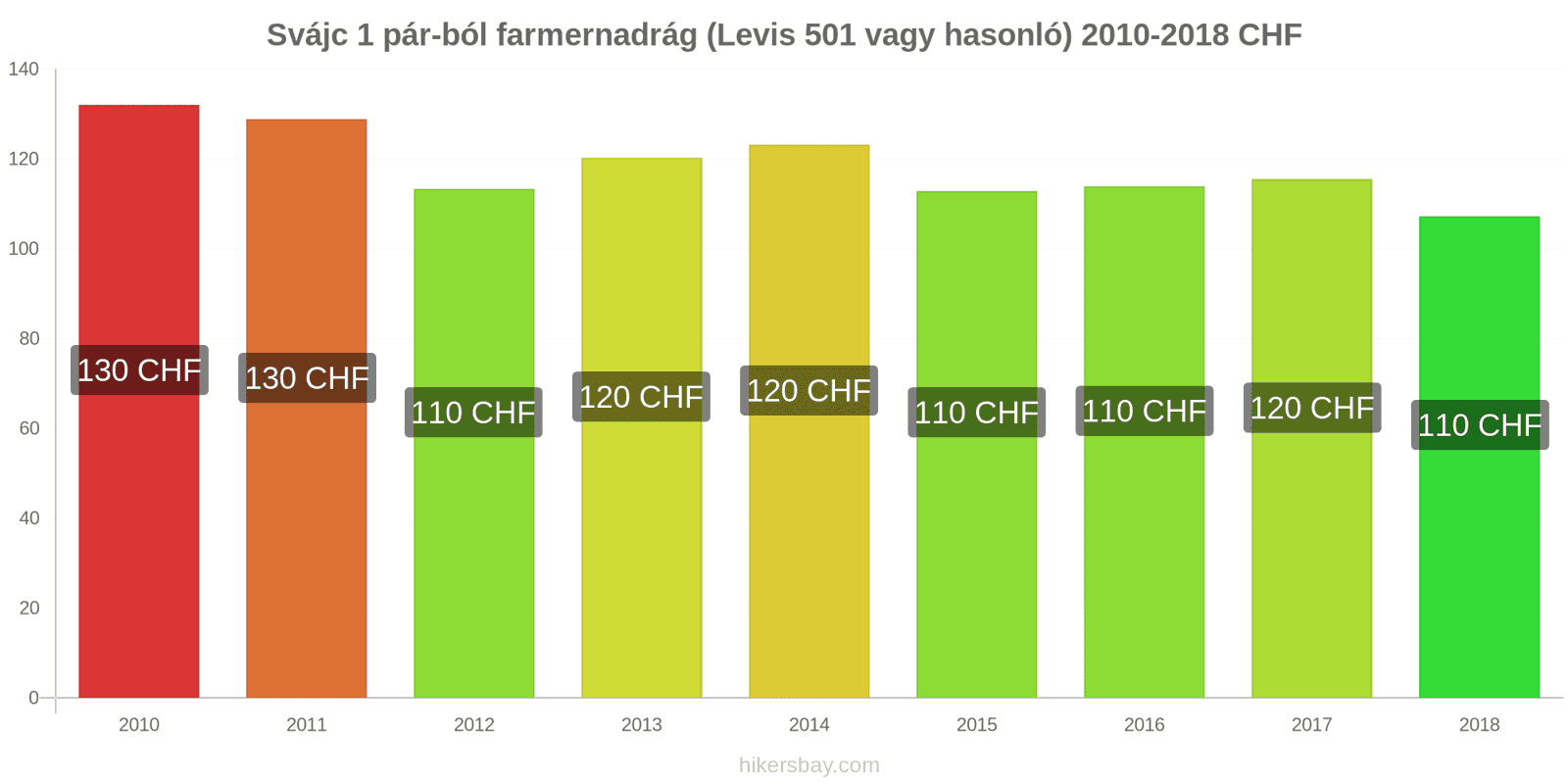 Svájc ár változások 1 pár farmer (Levis 501 vagy hasonló) hikersbay.com