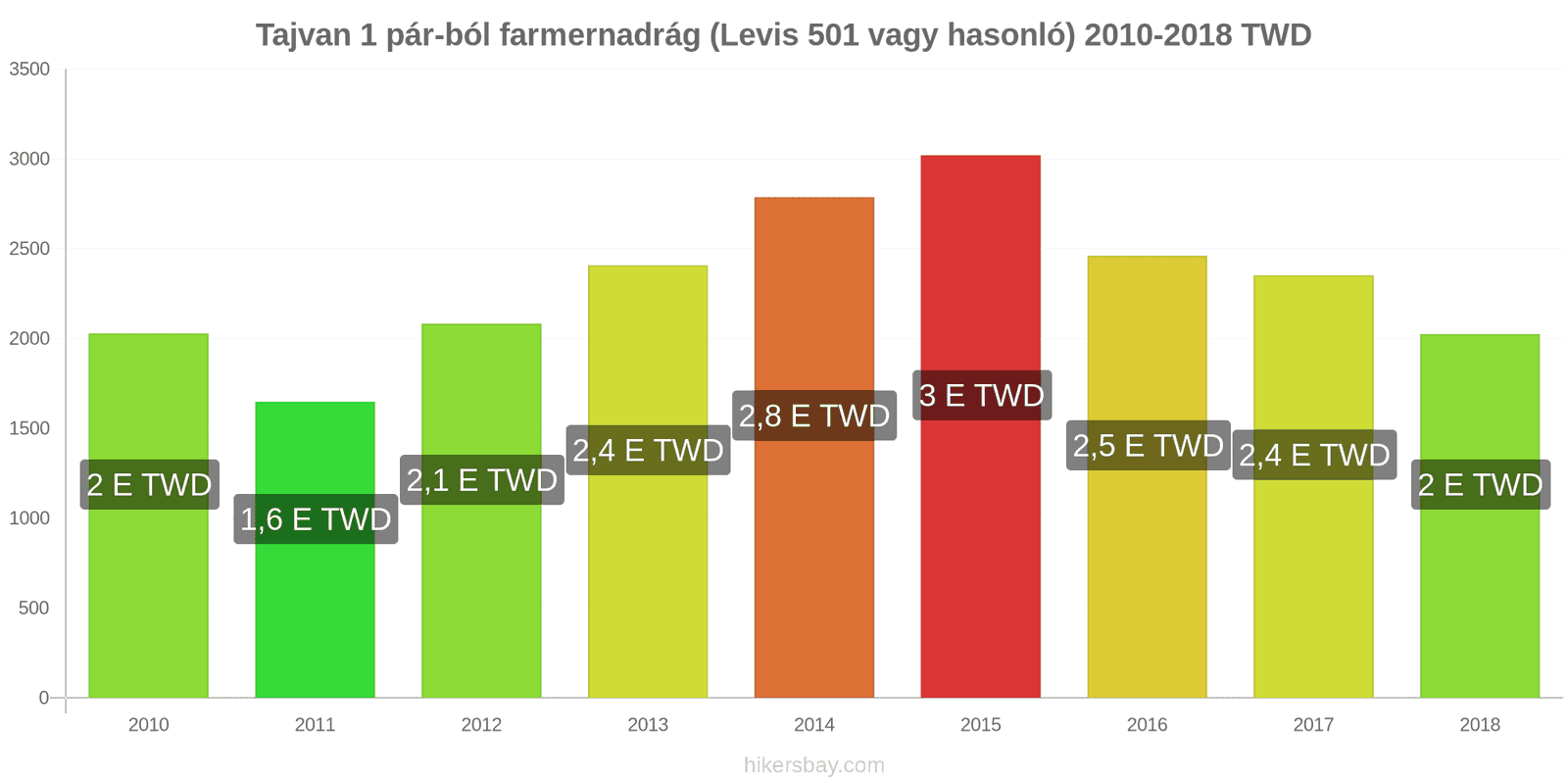 Tajvan ár változások 1 pár farmer (Levis 501 vagy hasonló) hikersbay.com