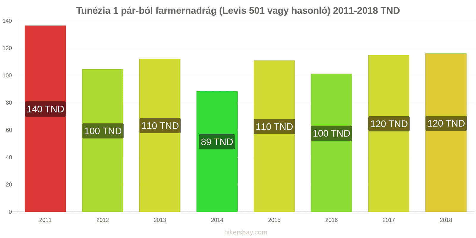 Tunézia ár változások 1 pár farmer (Levis 501 vagy hasonló) hikersbay.com