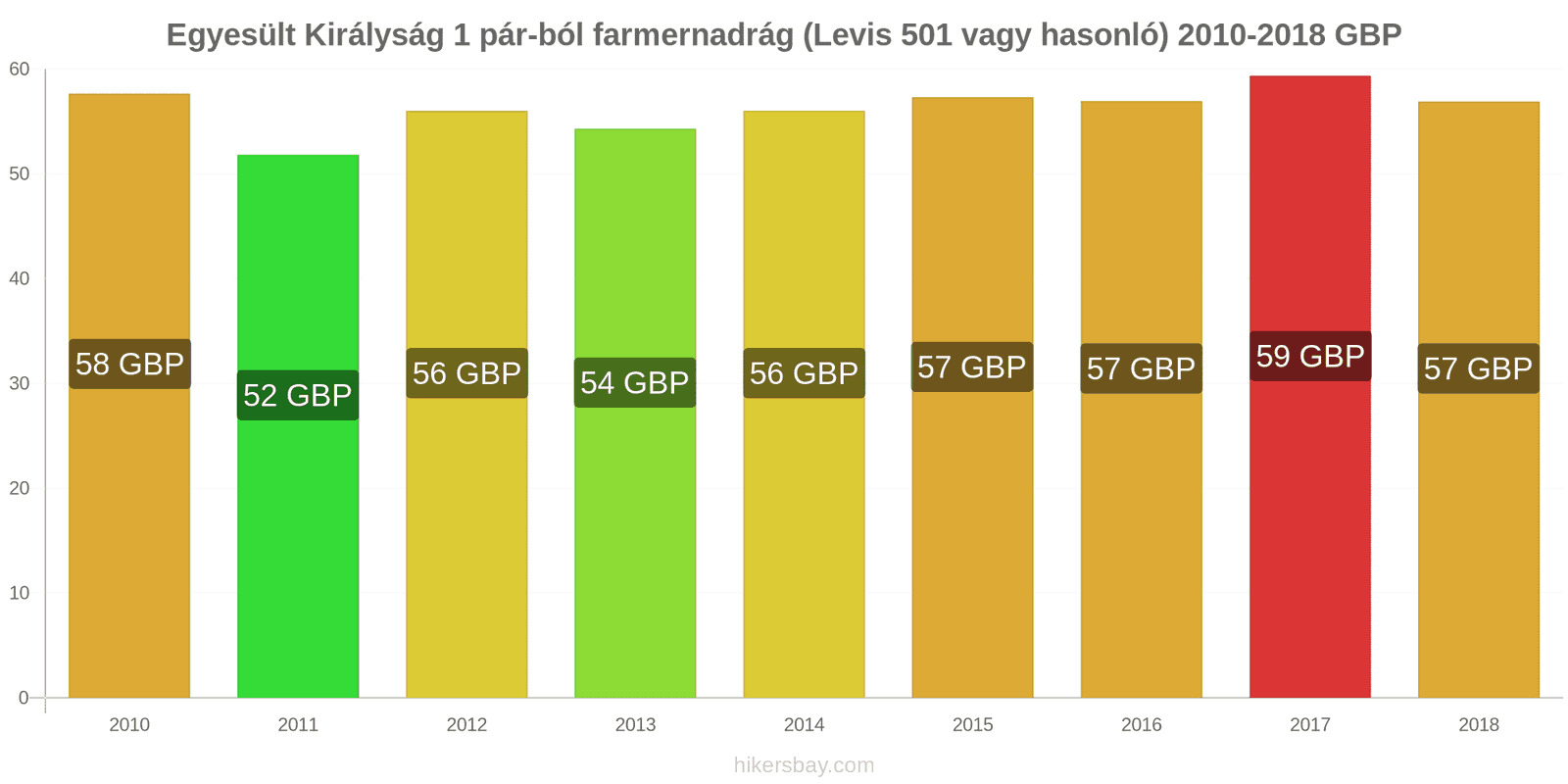 Egyesült Királyság ár változások 1 pár farmer (Levis 501 vagy hasonló) hikersbay.com