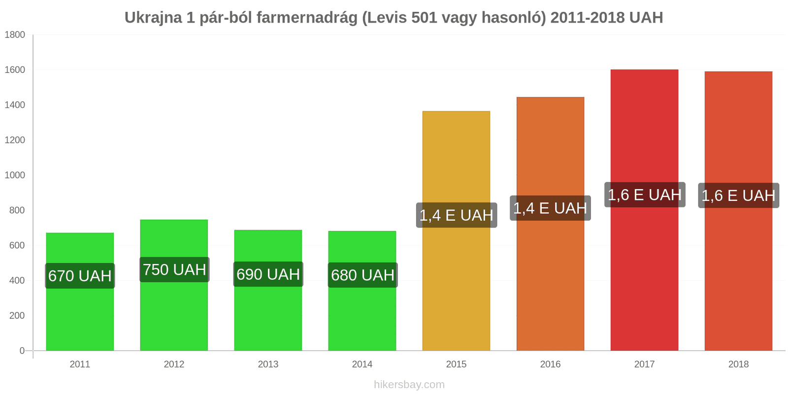 Ukrajna ár változások 1 pár farmer (Levis 501 vagy hasonló) hikersbay.com