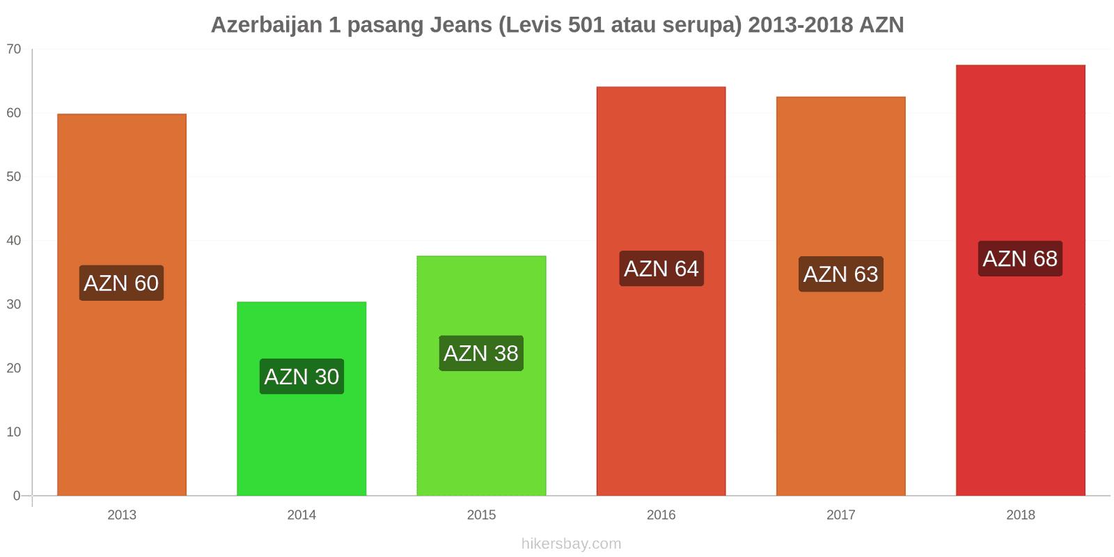 Azerbaijan perubahan harga 1 pasang Jeans (Levis 501 atau serupa) hikersbay.com