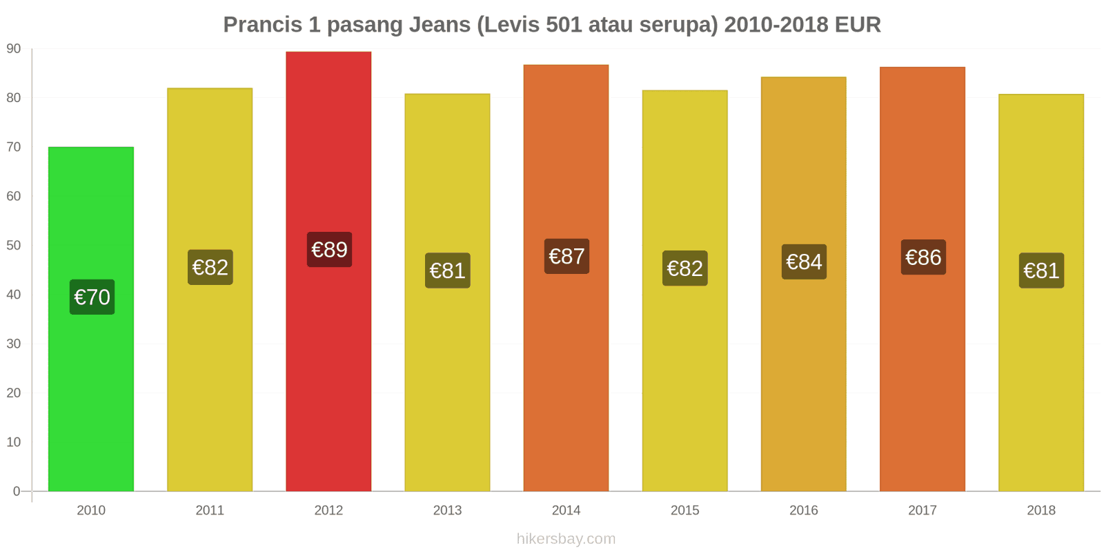 Prancis perubahan harga 1 pasang Jeans (Levis 501 atau serupa) hikersbay.com