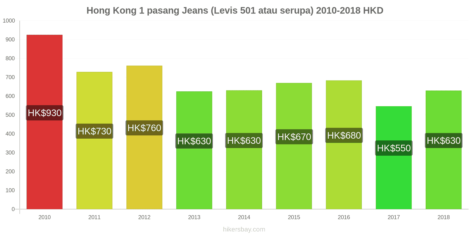 Hong Kong perubahan harga 1 pasang Jeans (Levis 501 atau serupa) hikersbay.com