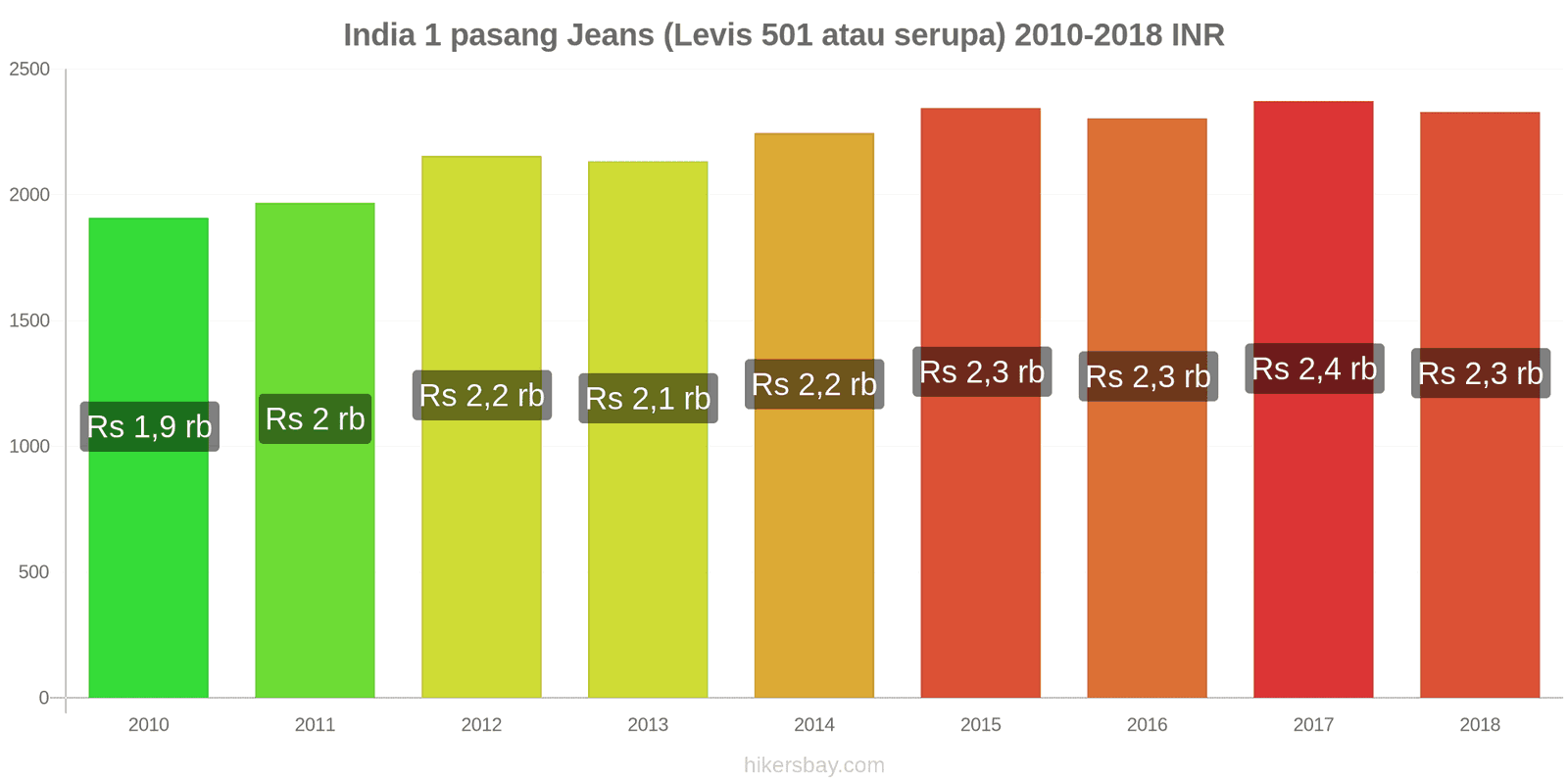 India perubahan harga 1 pasang Jeans (Levis 501 atau serupa) hikersbay.com