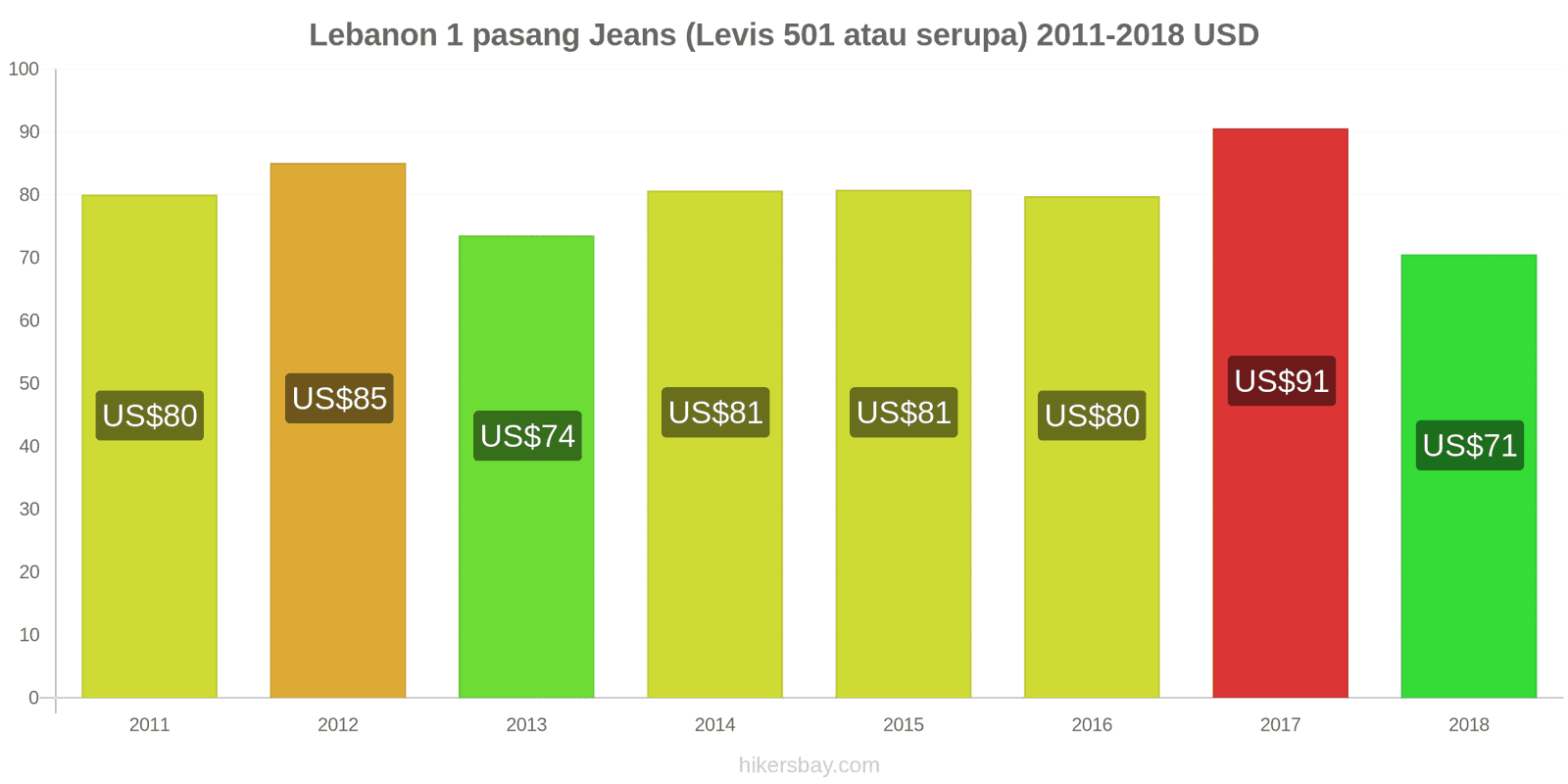 Lebanon perubahan harga 1 pasang Jeans (Levis 501 atau serupa) hikersbay.com