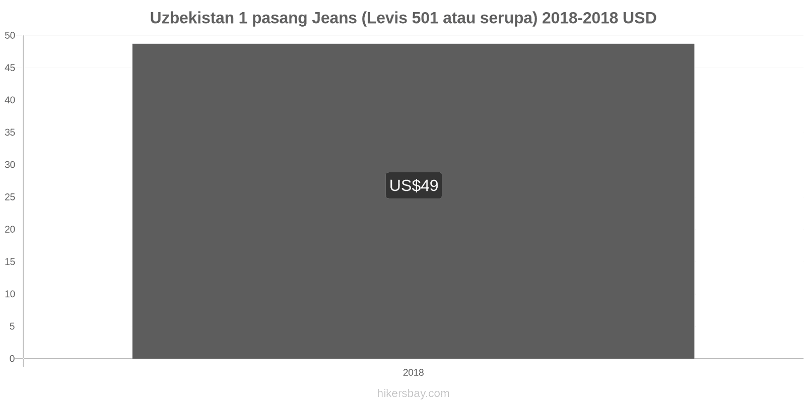 Uzbekistan perubahan harga 1 pasang Jeans (Levis 501 atau serupa) hikersbay.com