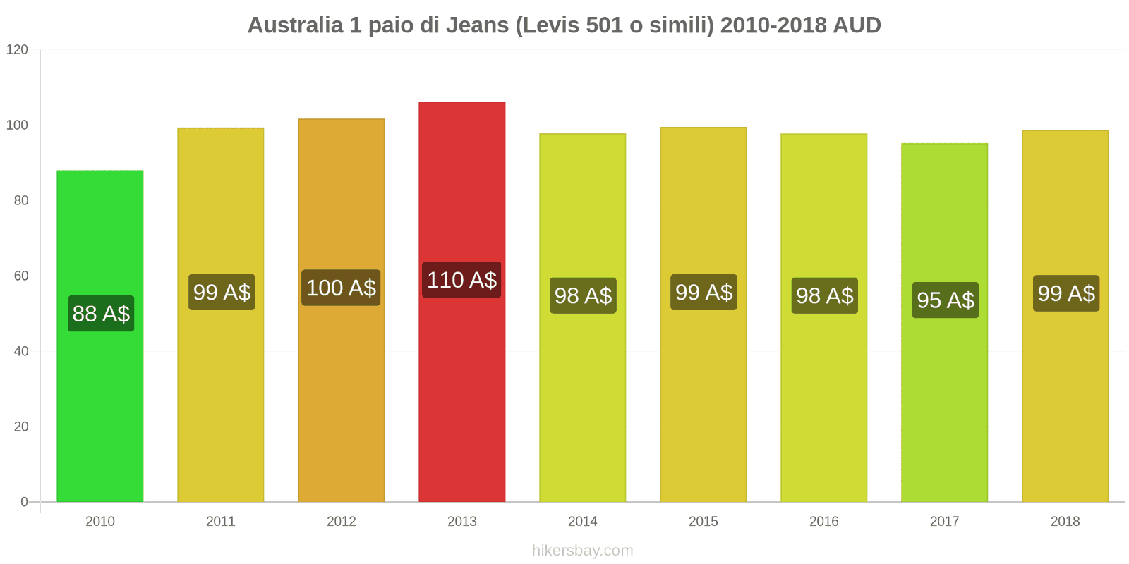 Australia cambi di prezzo 1 paio di jeans (Levis 501 o simili) hikersbay.com