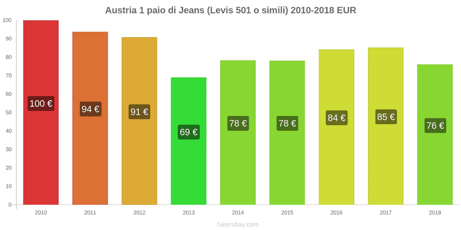 Austria cambi di prezzo 1 paio di jeans (Levis 501 o simili) hikersbay.com