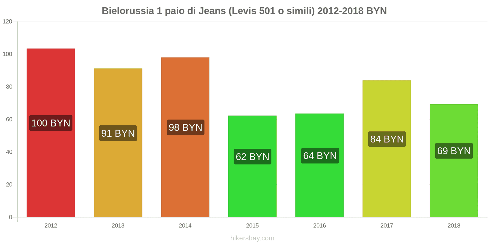 Bielorussia cambi di prezzo 1 paio di jeans (Levis 501 o simili) hikersbay.com