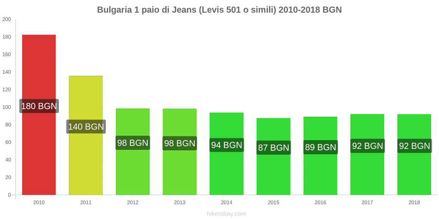 Bulgaria cambi di prezzo 1 paio di jeans (Levis 501 o simili) hikersbay.com