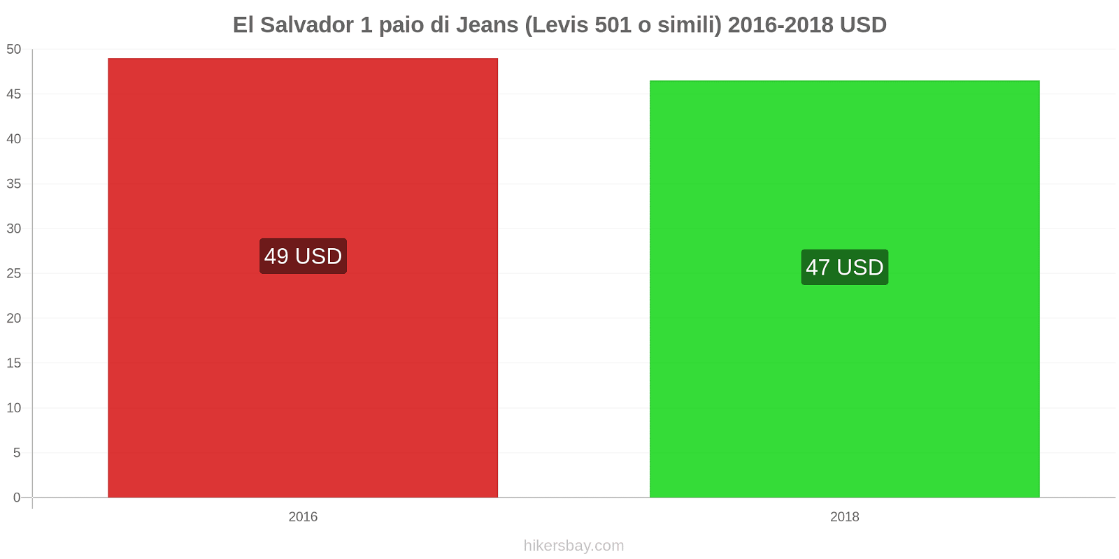 El Salvador cambi di prezzo 1 paio di jeans (Levis 501 o simili) hikersbay.com
