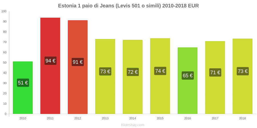 Estonia cambi di prezzo 1 paio di jeans (Levis 501 o simili) hikersbay.com