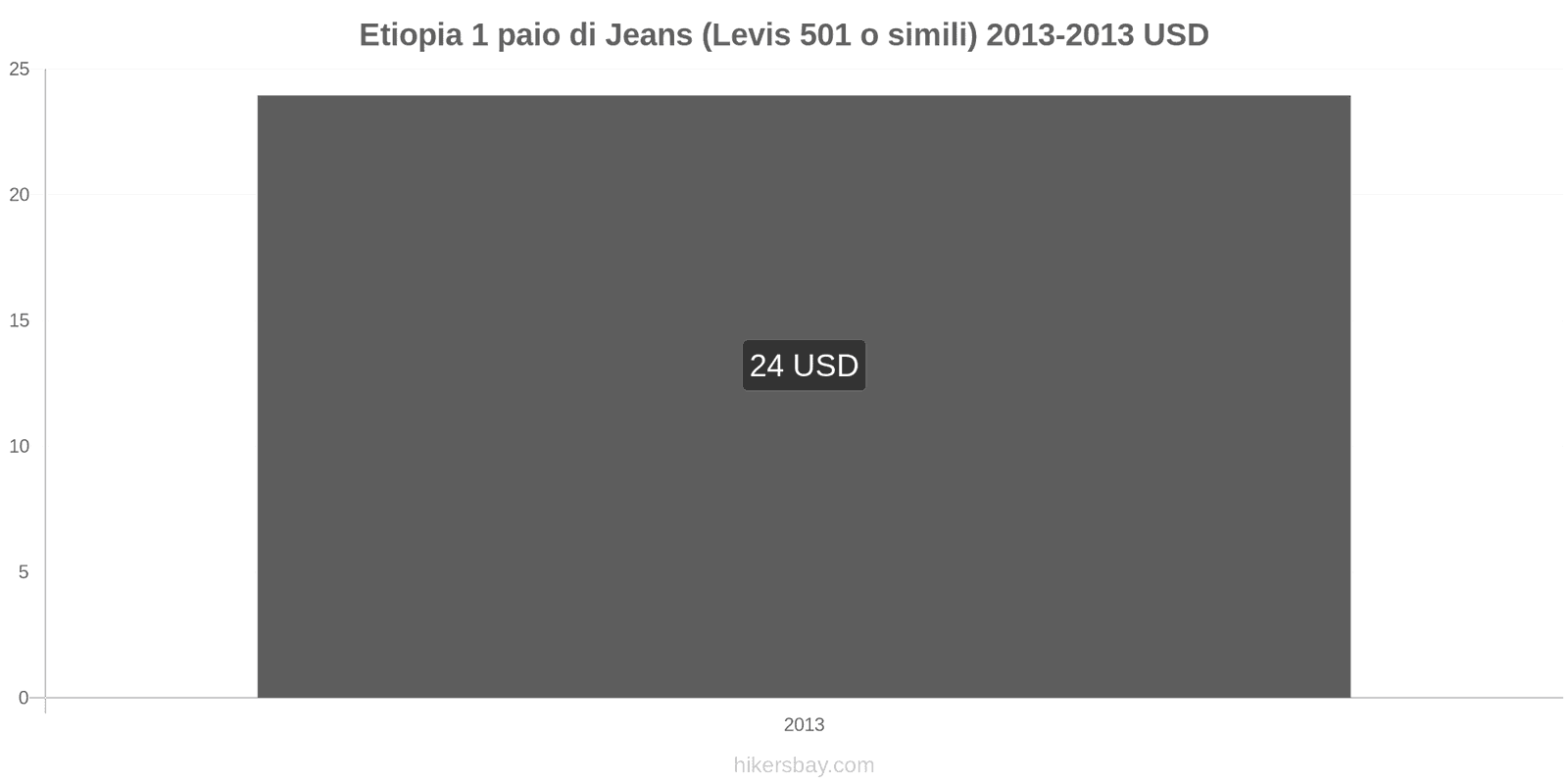 Etiopia cambi di prezzo 1 paio di jeans (Levis 501 o simili) hikersbay.com