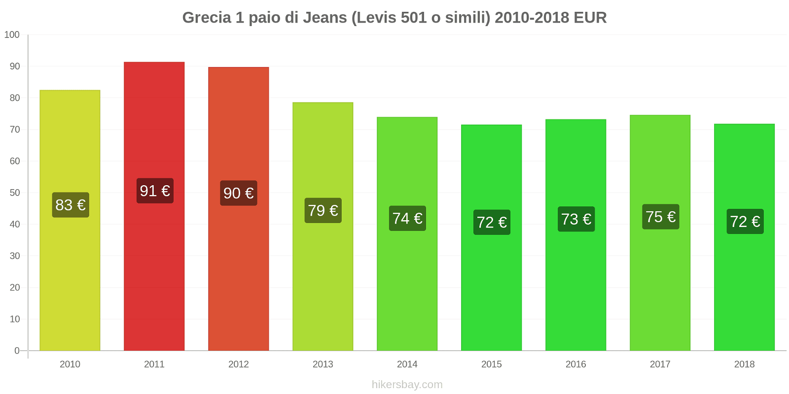 Grecia cambi di prezzo 1 paio di jeans (Levis 501 o simili) hikersbay.com