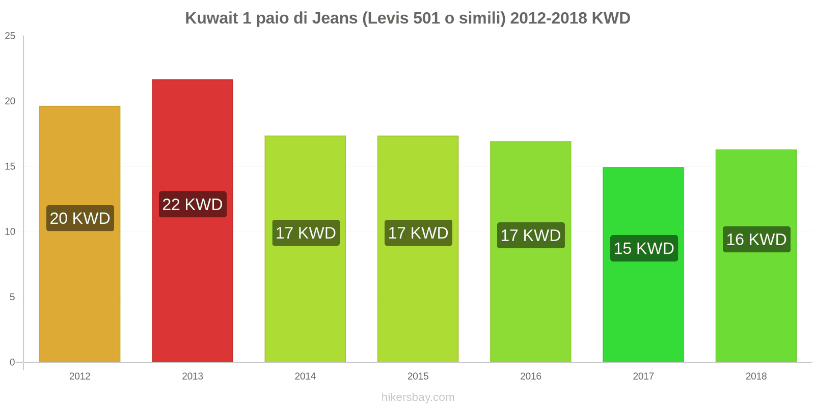 Kuwait cambi di prezzo 1 paio di jeans (Levis 501 o simili) hikersbay.com