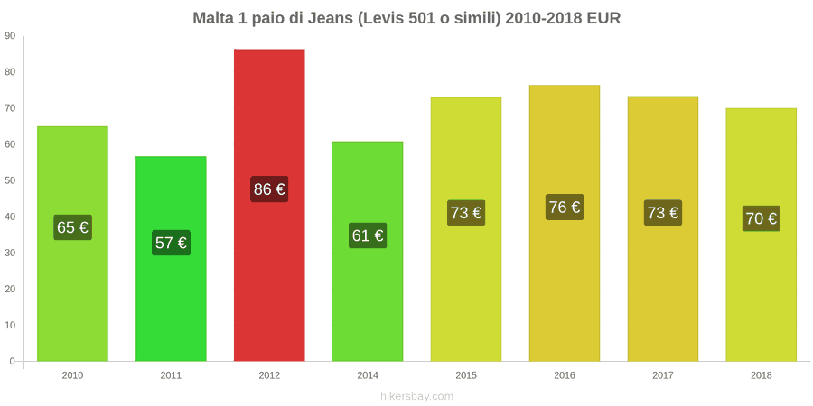 Malta cambi di prezzo 1 paio di jeans (Levis 501 o simili) hikersbay.com