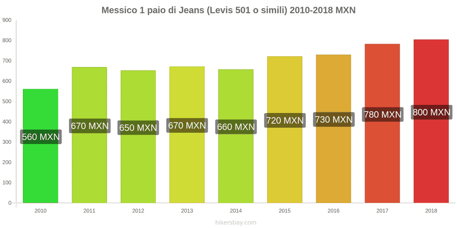 Messico cambi di prezzo 1 paio di jeans (Levis 501 o simili) hikersbay.com