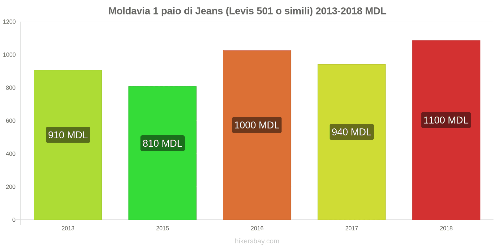 Moldavia cambi di prezzo 1 paio di jeans (Levis 501 o simili) hikersbay.com