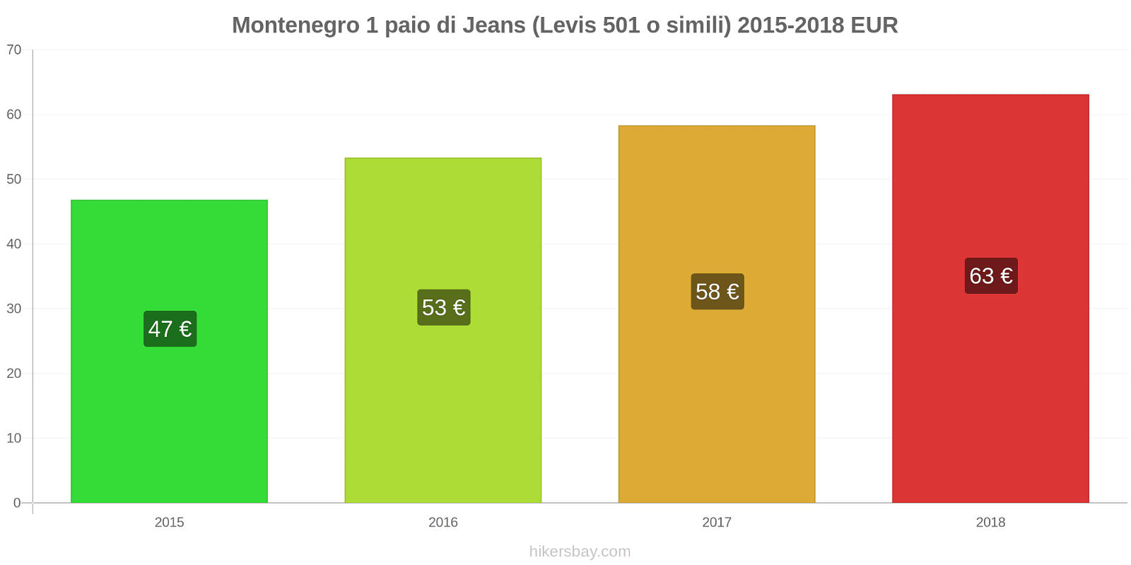Montenegro cambi di prezzo 1 paio di jeans (Levis 501 o simili) hikersbay.com