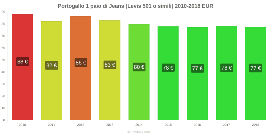 Portogallo cambi di prezzo 1 paio di jeans (Levis 501 o simili) hikersbay.com