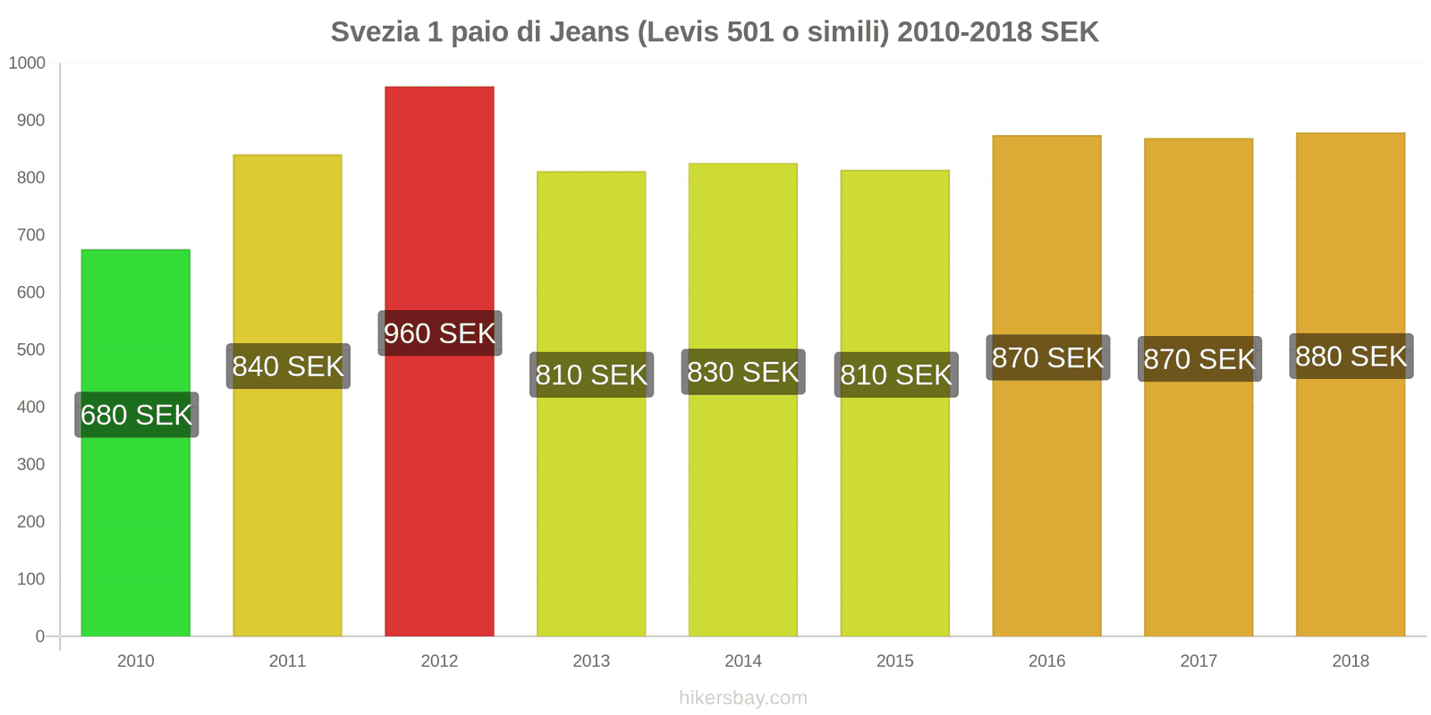 Svezia cambi di prezzo 1 paio di jeans (Levis 501 o simili) hikersbay.com