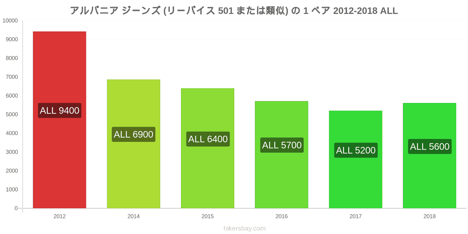 アルバニア 価格の変更 ジーンズ1足（Levis 501またはそれに類似） hikersbay.com