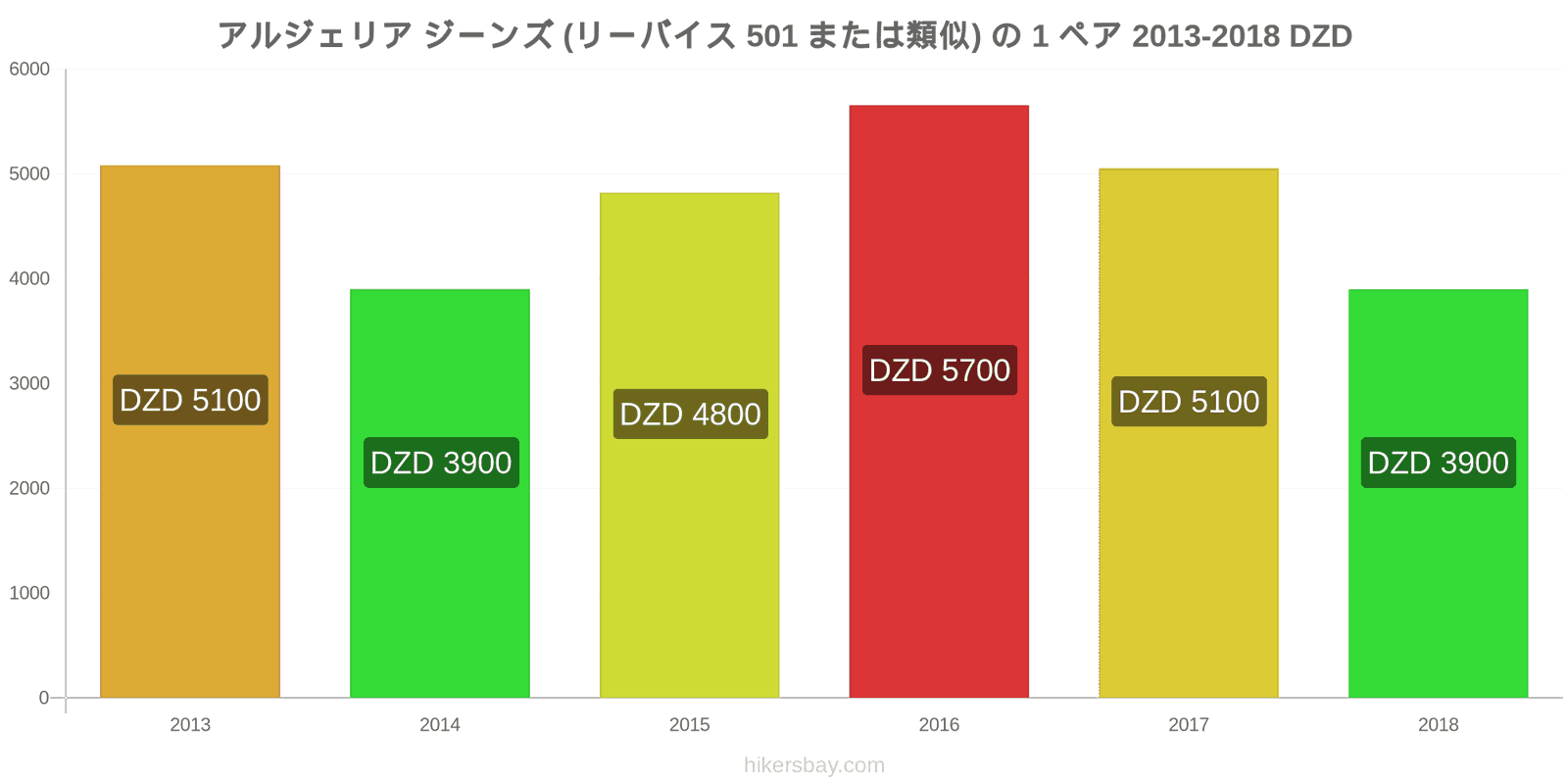 アルジェリア 価格の変更 ジーンズ1足（Levis 501またはそれに類似） hikersbay.com