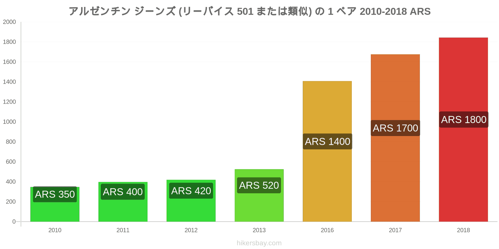 アルゼンチン 価格の変更 ジーンズ1足（Levis 501またはそれに類似） hikersbay.com