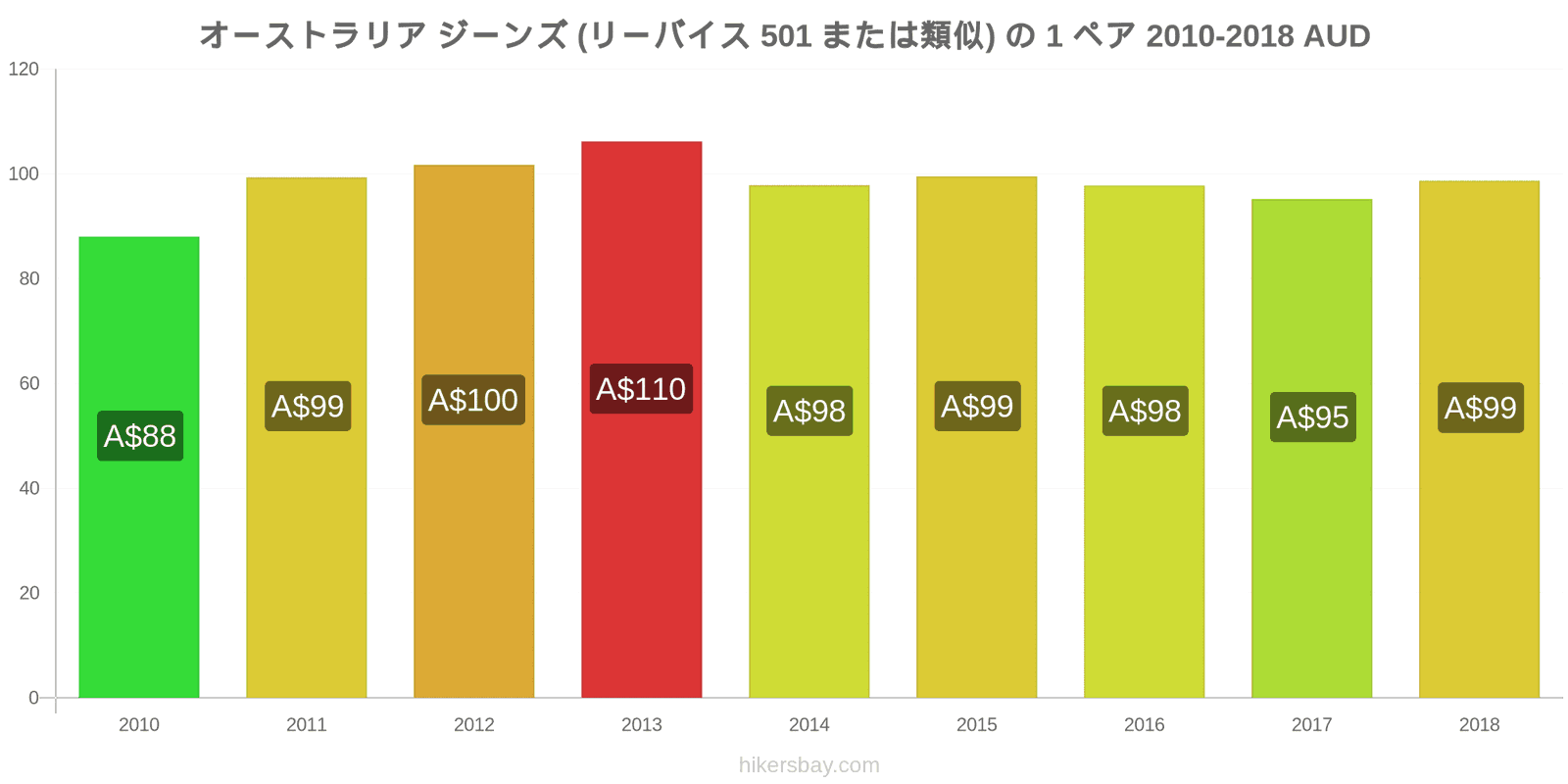 オーストラリア 価格の変更 ジーンズ1足（Levis 501またはそれに類似） hikersbay.com