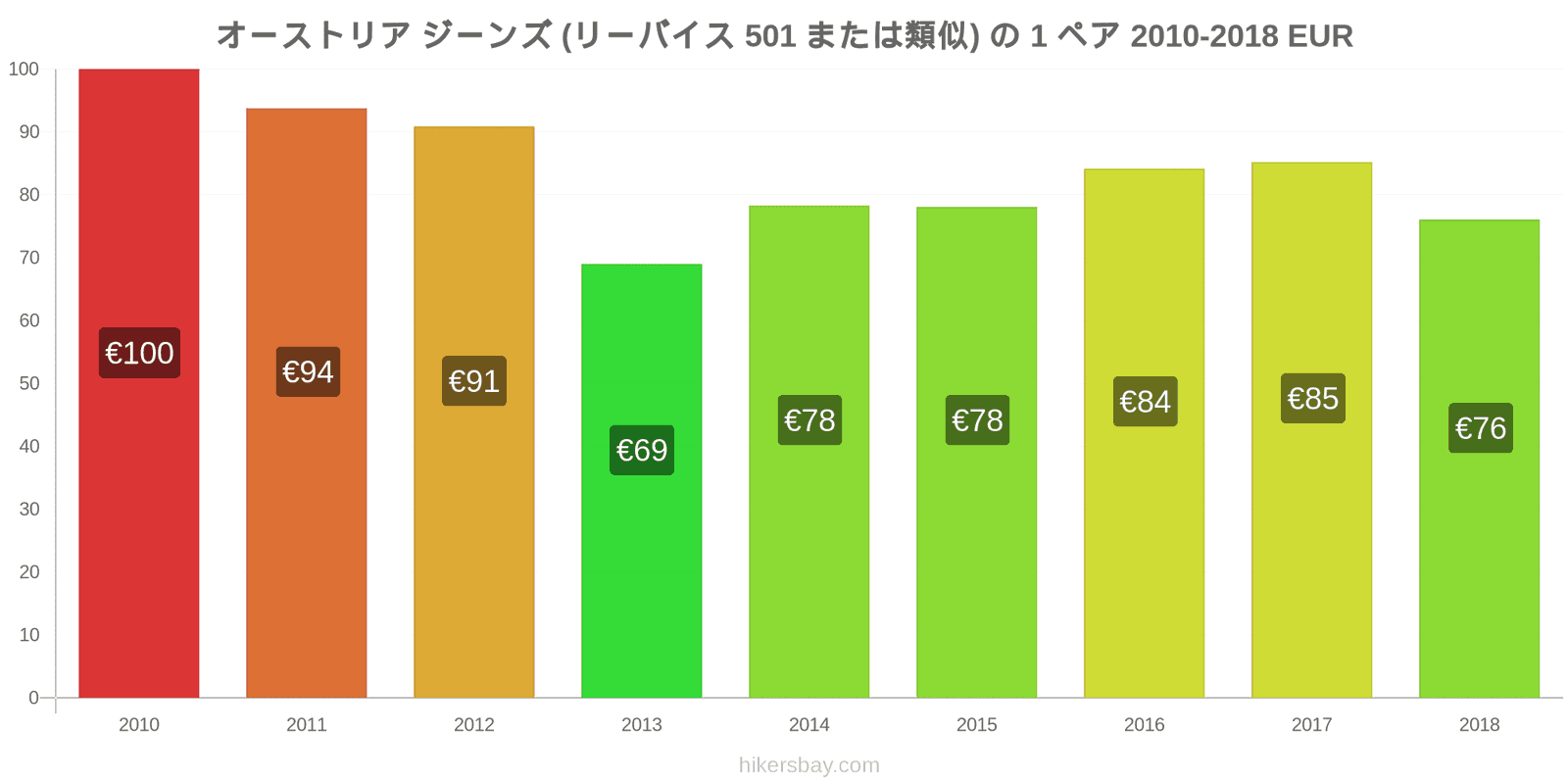 オーストリア 価格の変更 ジーンズ1足（Levis 501またはそれに類似） hikersbay.com