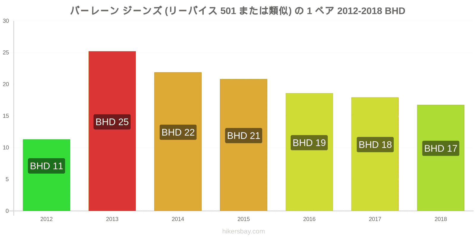 バーレーン 価格の変更 ジーンズ1足（Levis 501またはそれに類似） hikersbay.com