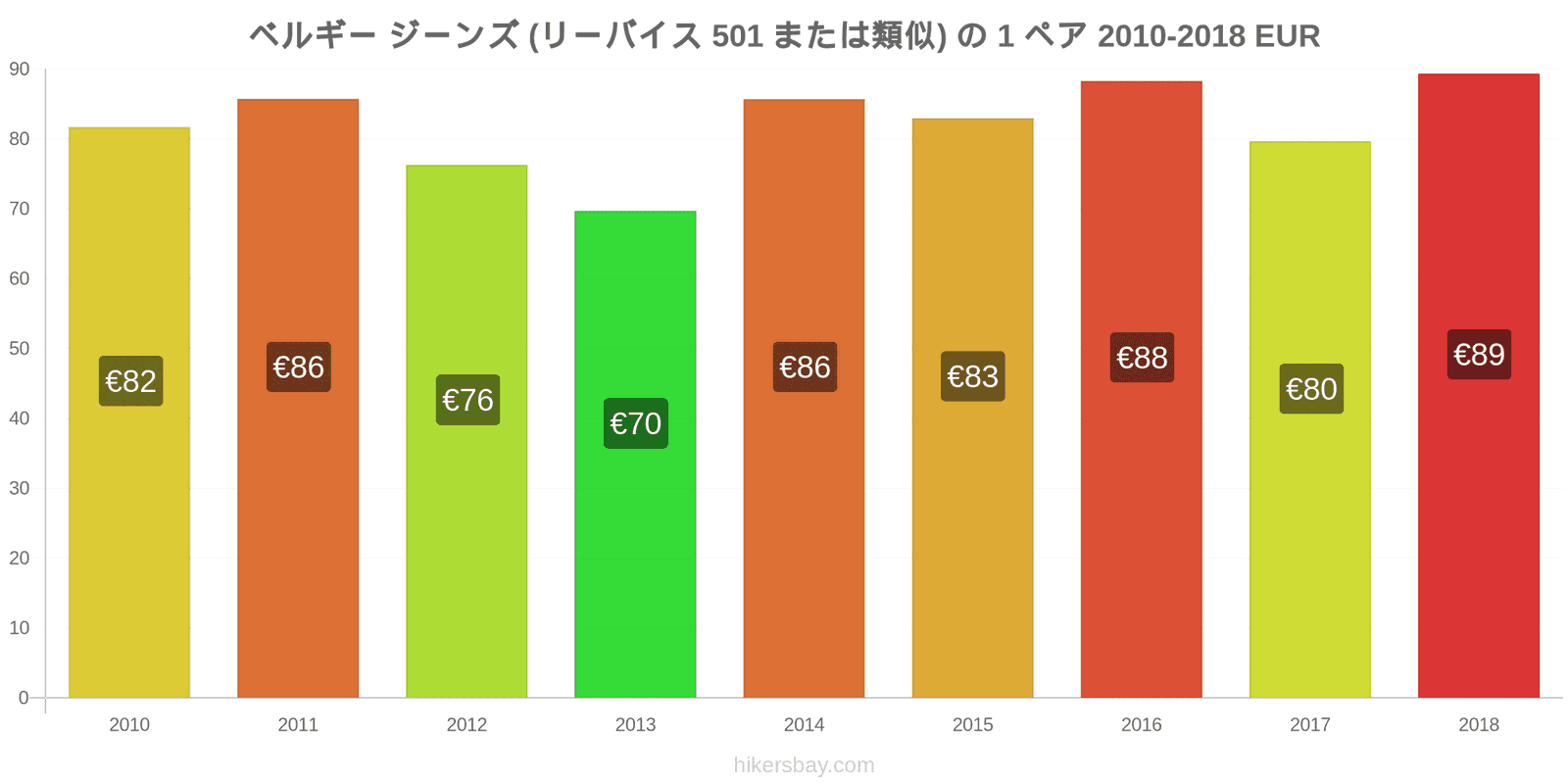 ベルギー 価格の変更 ジーンズ1足（Levis 501またはそれに類似） hikersbay.com