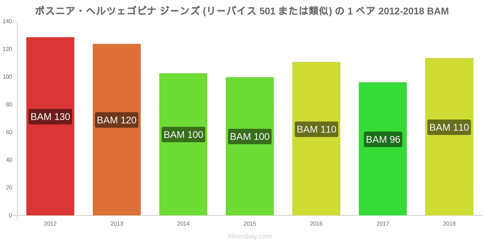 ボスニア・ヘルツェゴビナ 価格の変更 ジーンズ1足（Levis 501またはそれに類似） hikersbay.com