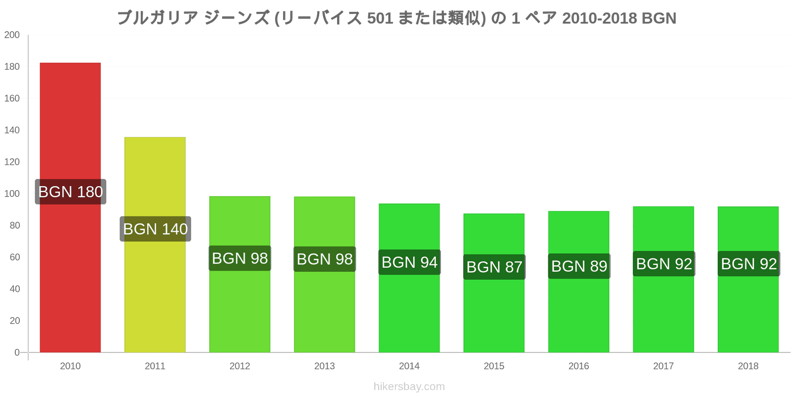 ブルガリア 価格の変更 ジーンズ1足（Levis 501またはそれに類似） hikersbay.com