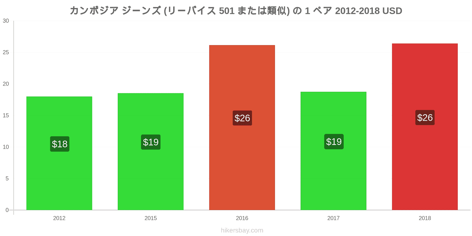 カンボジア 価格の変更 ジーンズ1足（Levis 501またはそれに類似） hikersbay.com